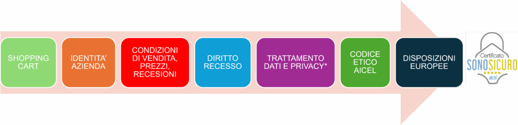 Flusso per Conquistare SonoSicuro